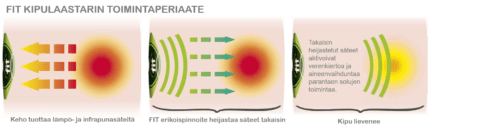 FIT kipulaastari toimintaperiaate